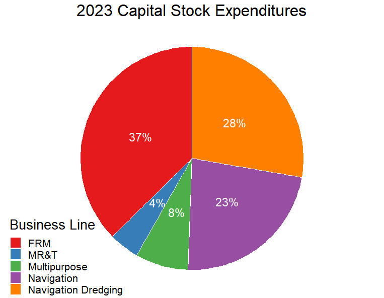 2023 Capital Stock Expenditures - pie graph